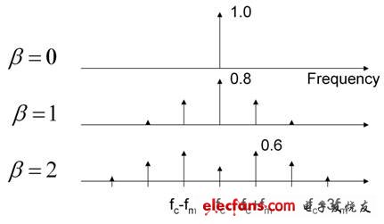 圖1：調(diào)制電源開關(guān)頻率延伸了 EMI 特征。