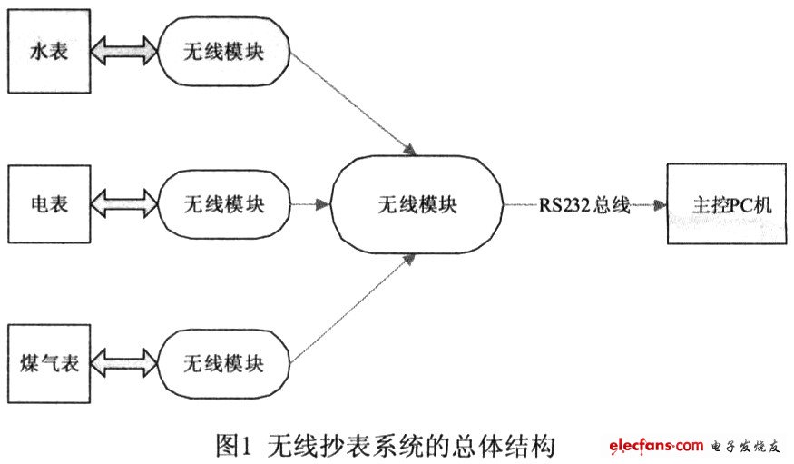 無線抄表系統(tǒng)的總體框架