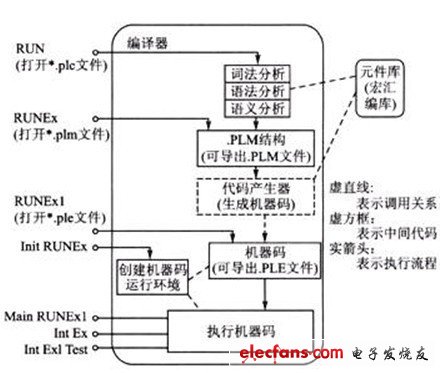 虛擬運(yùn)行總體設(shè)計(jì)框圖