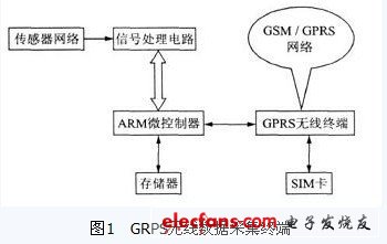 遠程多路數(shù)據(jù)采集系統(tǒng)