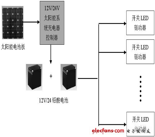 太陽能路燈電源系統(tǒng)結(jié)構(gòu)