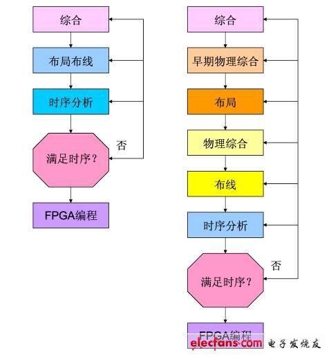 圖1. 物理綜合工具是整個綜合設計流程的一部分。