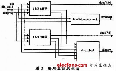 解碼器結(jié)構(gòu)