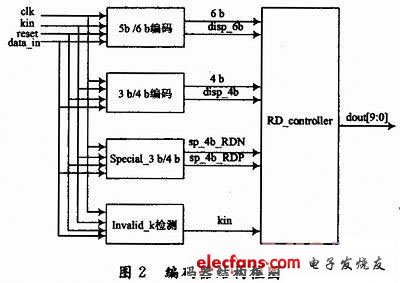 編碼器框圖