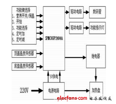 智能電飯煲控制系統(tǒng)原理框圖