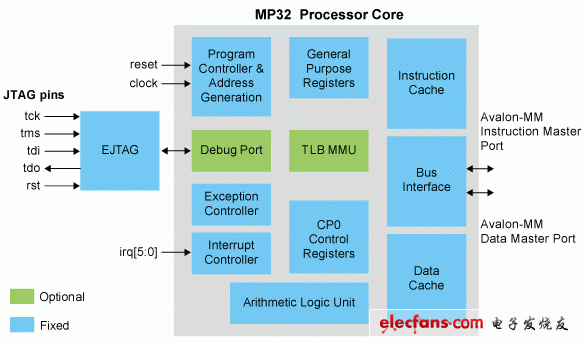 MP32 Processor Core