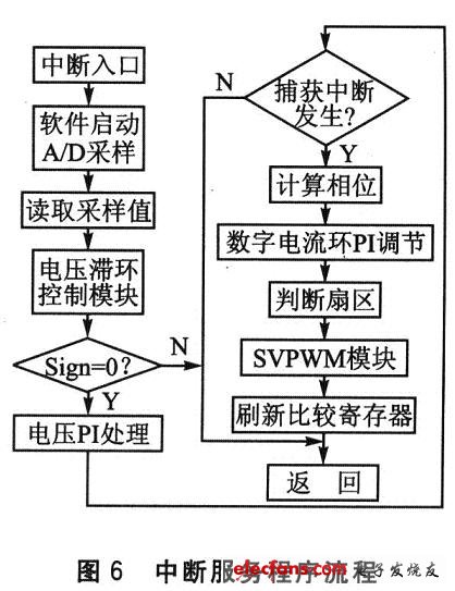 中斷服務(wù)程序流程