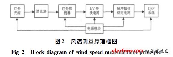 風速測量原理框圖