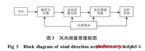 風向測量原理框圖