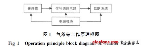 氣象站工作原理框圖