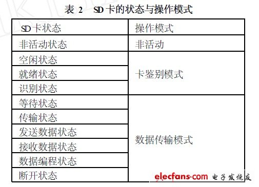 SD卡的狀態(tài)與操作模式