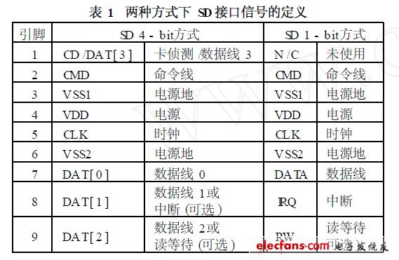 兩種方式下SD接口信號(hào)的定義