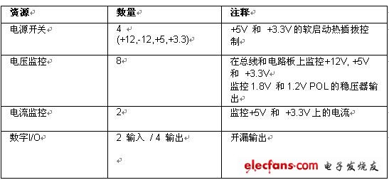 用于cPCI電源管理的資源