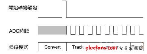 類(lèi)比數(shù)位轉(zhuǎn)換器追蹤模式