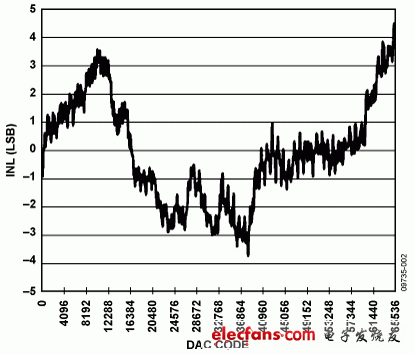 0 V至5 V輸出范圍的INL