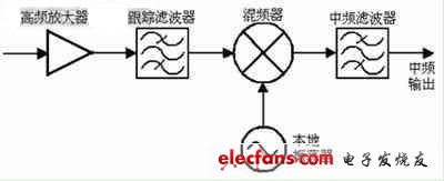 單轉(zhuǎn)換中頻輸出調(diào)諧器電路架構(gòu)