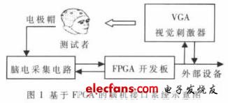 腦機(jī)接口系統(tǒng)