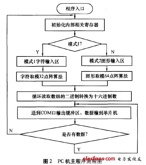 PC機(jī)主程序流程圖