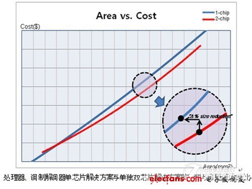 三星工程師詳解單/雙芯片解決方案優(yōu)劣