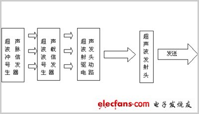 圖3 超聲波發(fā)射結(jié)構(gòu)圖