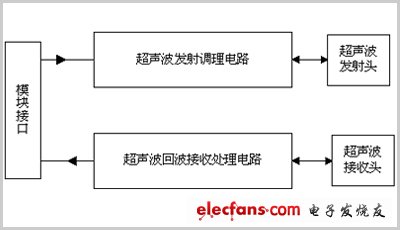   圖1 超聲波測距的結(jié)構(gòu)