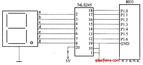 Pl口輸出到雙向驅(qū)動芯片74LS245的輸入端，同相驅(qū)動數(shù)碼管各段，根據(jù)Pl口輸出的信息，在數(shù)碼管形成字符，達到用數(shù)碼管顯示字符的目的。