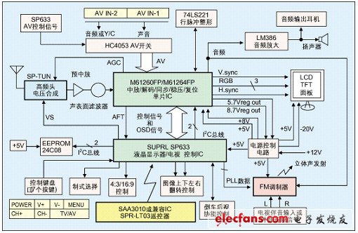 車載液晶電視顯示器專用MCU及設(shè)計(jì)方案 - 孤獨(dú)的牧羊人 - 嵌入式網(wǎng)絡(luò)人生