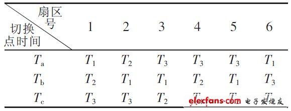 表1 扇區(qū)切換點時間（逆序）