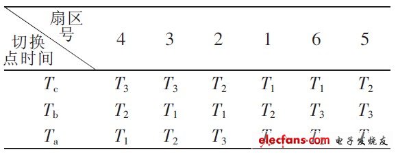 表2 扇區(qū)切換點時間（順序）