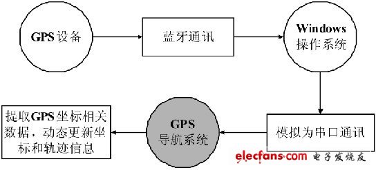  圖5 串口通訊模塊