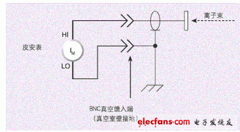 6485型皮安計(jì)從離子收集電極測量電流