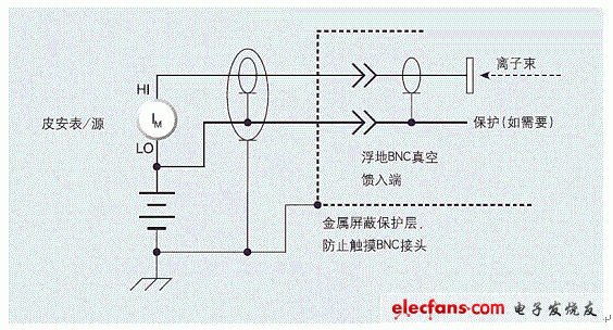 在絕緣的BNC連接處構(gòu)建金屬安全屏蔽