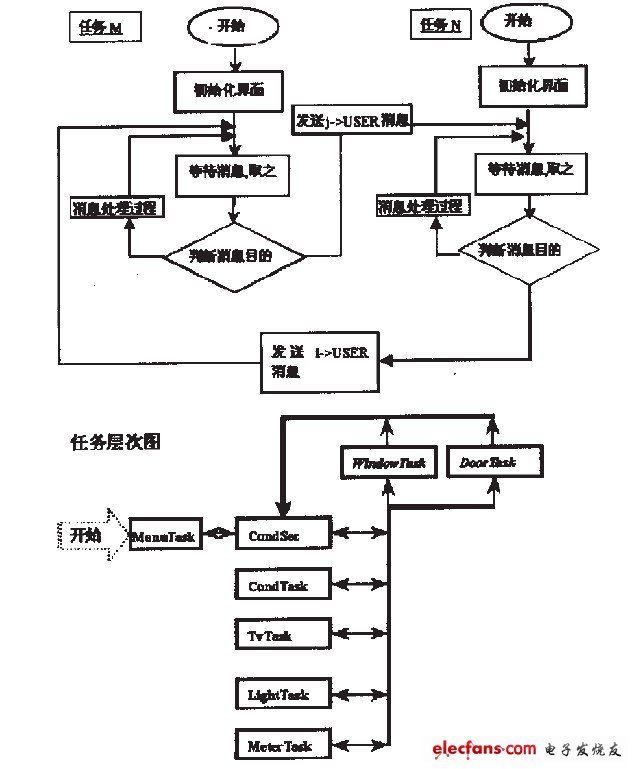 圖3 任務(wù)結(jié)構(gòu)圖