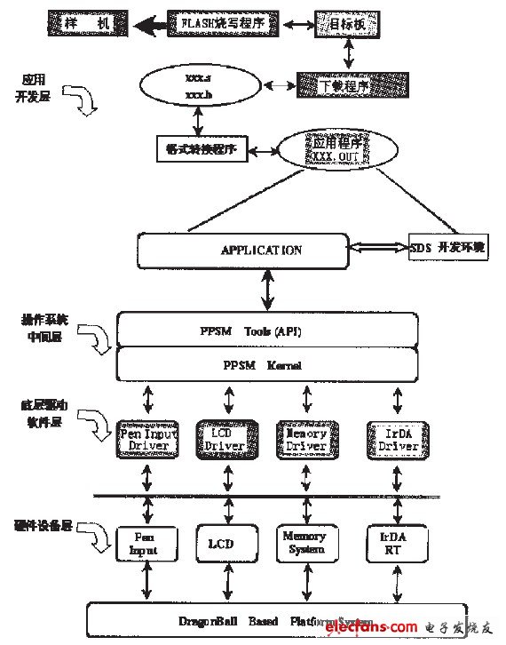 圖1 軟件系統(tǒng)的框架結(jié)構(gòu)及其層次關(guān)系