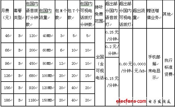 中國聯(lián)通3G基本套餐B