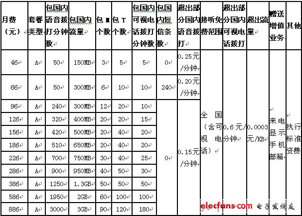 中國聯(lián)通3G基本套餐A