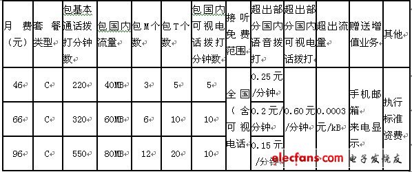 中國聯(lián)通3G基本套餐C