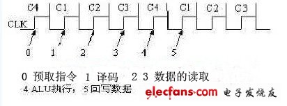 DS80C320內(nèi)部時(shí)序圖