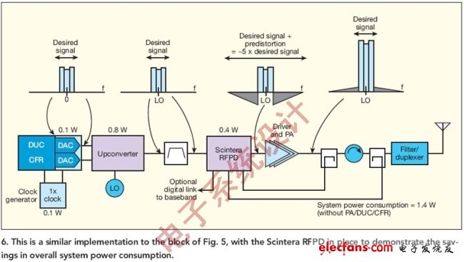 圖6:這是與圖5類似的模塊圖，但使用了Scintera RFPD,用于演示總體系統(tǒng)功耗的節(jié)省