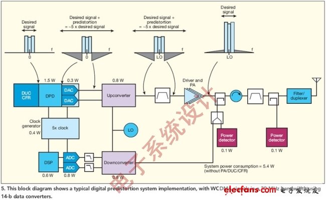 圖5:該圖顯示了典型的數(shù)字預(yù)失真系統(tǒng)實現(xiàn)，其中WCDMA信號在30MHz帶寬內(nèi)，使用了14位的數(shù)據(jù)轉(zhuǎn)換器