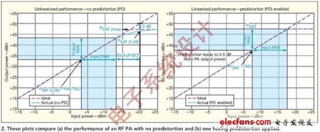 圖2:圖中比較了（a）沒有采用預失真技術和（b）采用了預失真技術的射頻功放性能
