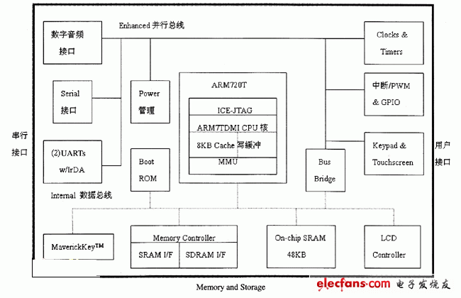 ARM內(nèi)核結(jié)構(gòu)圖