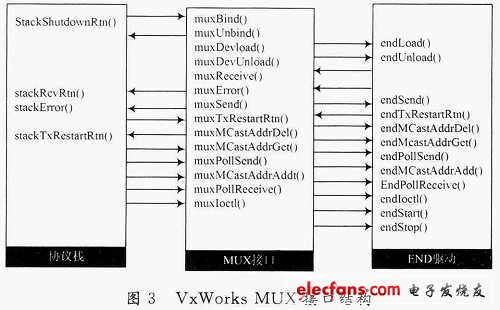 VxWorks網(wǎng)絡(luò)協(xié)議棧的MUX接口