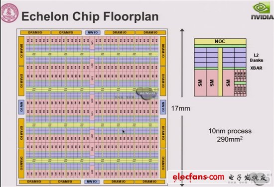 NVIDIA Echelon芯片、架構曝光：10nm巨獸