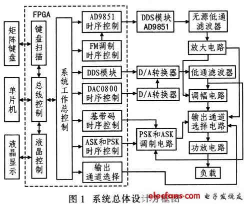 新型DDS器件產(chǎn)生正弦波信號(hào)和各種調(diào)制信號(hào)