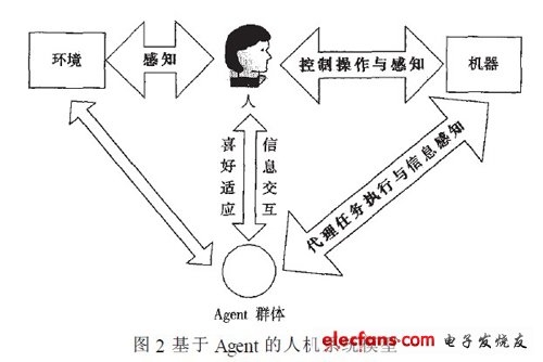 Agent智能人機系統(tǒng)模型