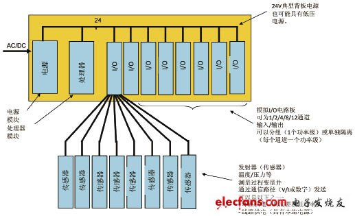 典型的工業(yè)控制系統(tǒng)