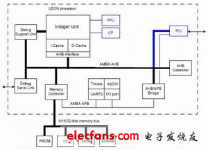 LEON處理器的結(jié)構(gòu)框圖