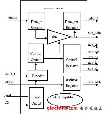 外部RAM IP組件的結(jié)構(gòu)