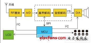  DAB接收機原理框圖